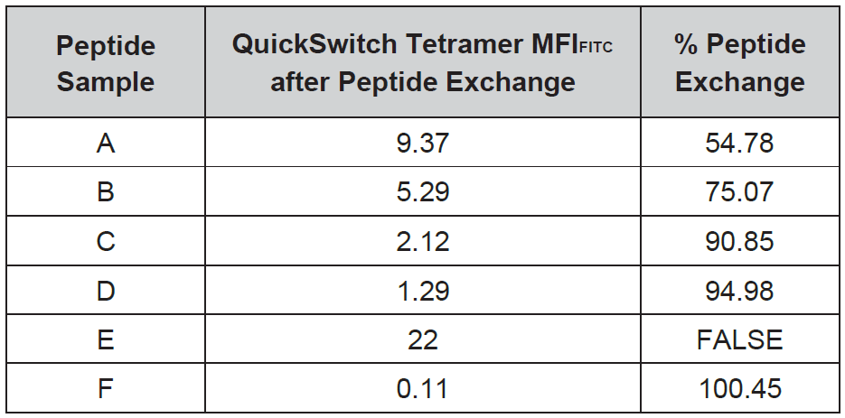 Percentages of peptide exchange corresponding to any peptide(A-F).